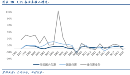 從UPS的9000億成長之路，看順豐如何借力金融外包服務(wù)實(shí)現(xiàn)跨越