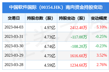 南向資金持續(xù)加碼中國軟件國際，單日增持逾2400萬股彰顯金融外包服務(wù)前景